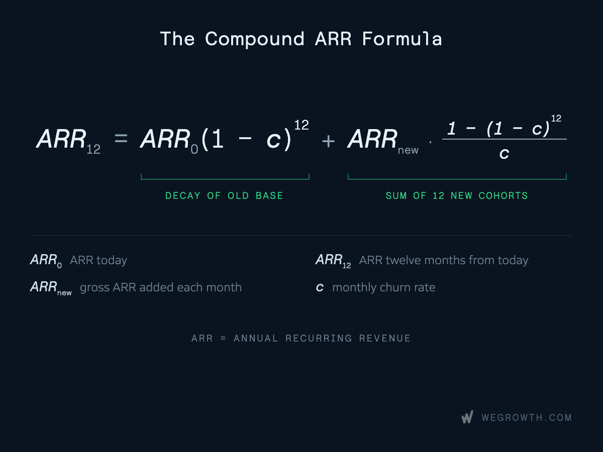 The Compound ARR Formula diagram showing 12-month ARR calculated as decay of old base plus sum of 12 new monthly cohorts.
