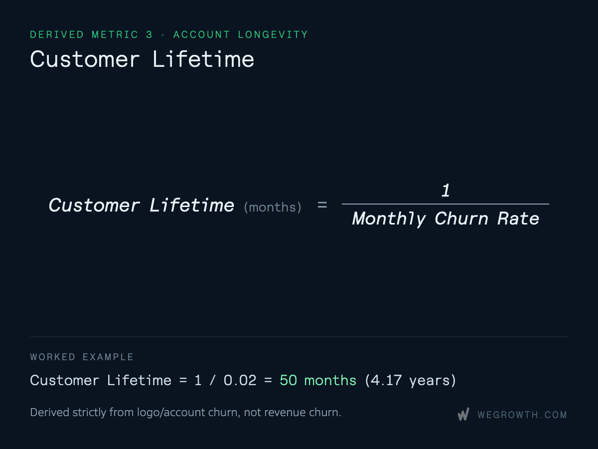 Formula for Customer Lifetime in months: 1 divided by Monthly Churn Rate, showing a worked example yielding 50 months.