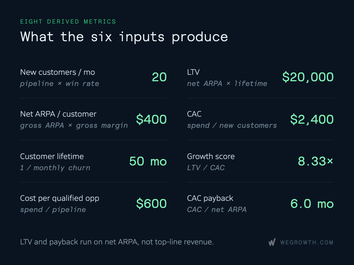 Overview of eight derived SaaS unit economic metrics including New Customers, Net ARPA, Lifetime, Cost per Qualified Opp, LTV, CAC, Growth Score, and CAC Payback.
