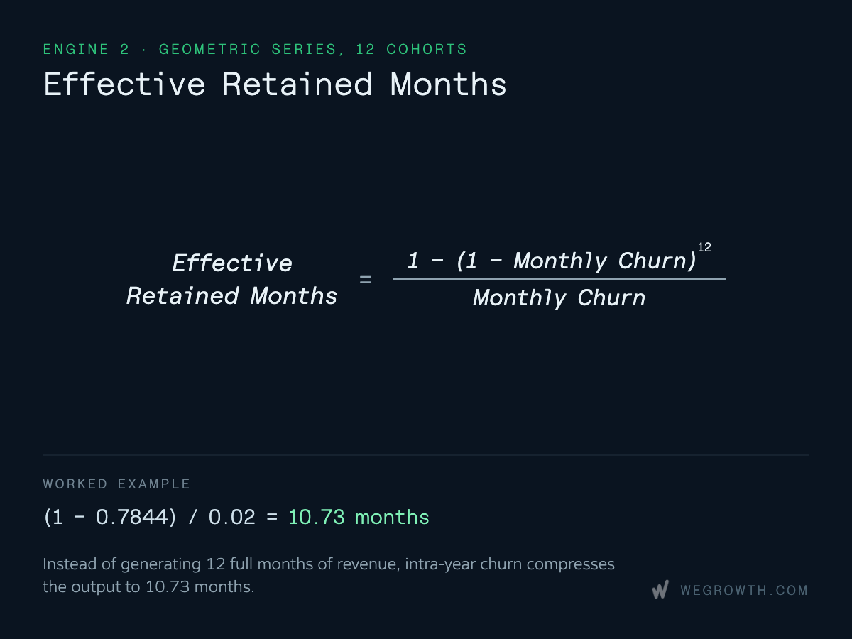 Formula for Effective Retained Months across 12 cohorts, showing a worked example yielding 10.73 months due to intra-year churn.