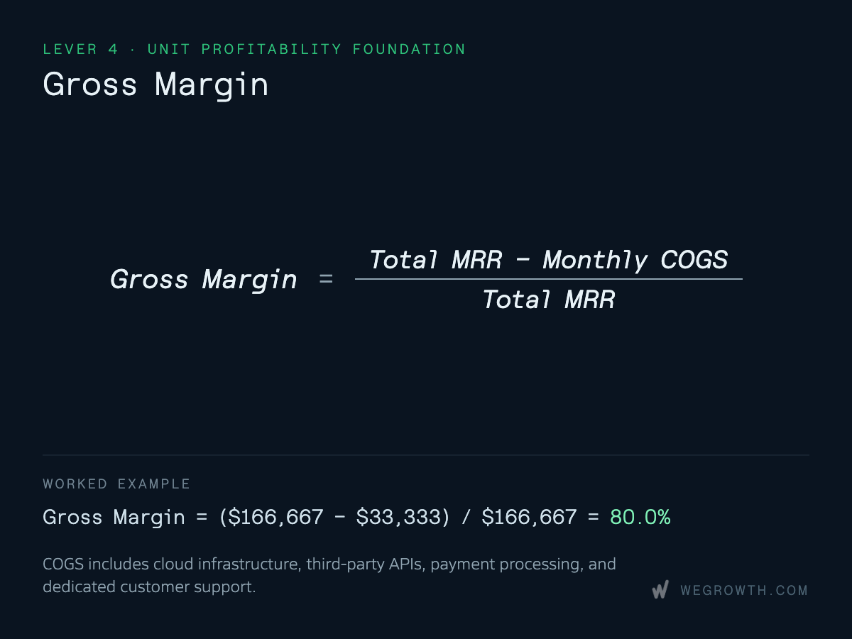 Formula for Gross Margin in SaaS growth modeling: Total MRR minus Monthly COGS divided by Total MRR, with a worked example showing 80.0%.