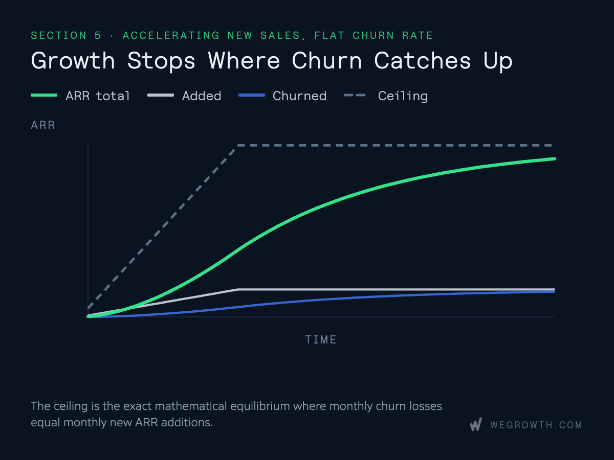 Line graph demonstrating how SaaS revenue growth flattens and reaches a growth ceiling where monthly churn losses equal new ARR additions over time.