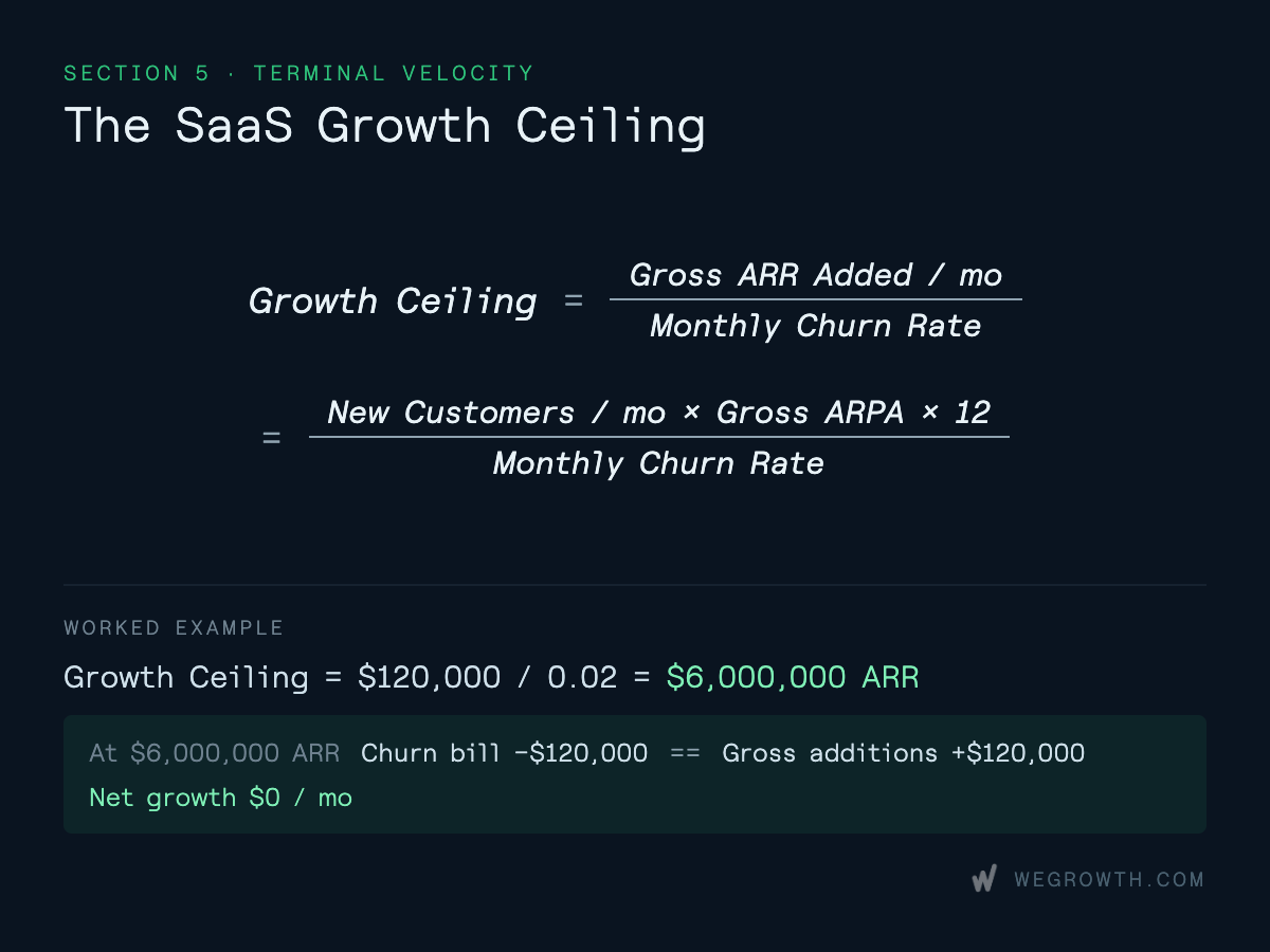 Formula for the SaaS Growth Ceiling: Gross ARR Added per month divided by Monthly Churn Rate, showing a worked example of $6,000,000 ARR.