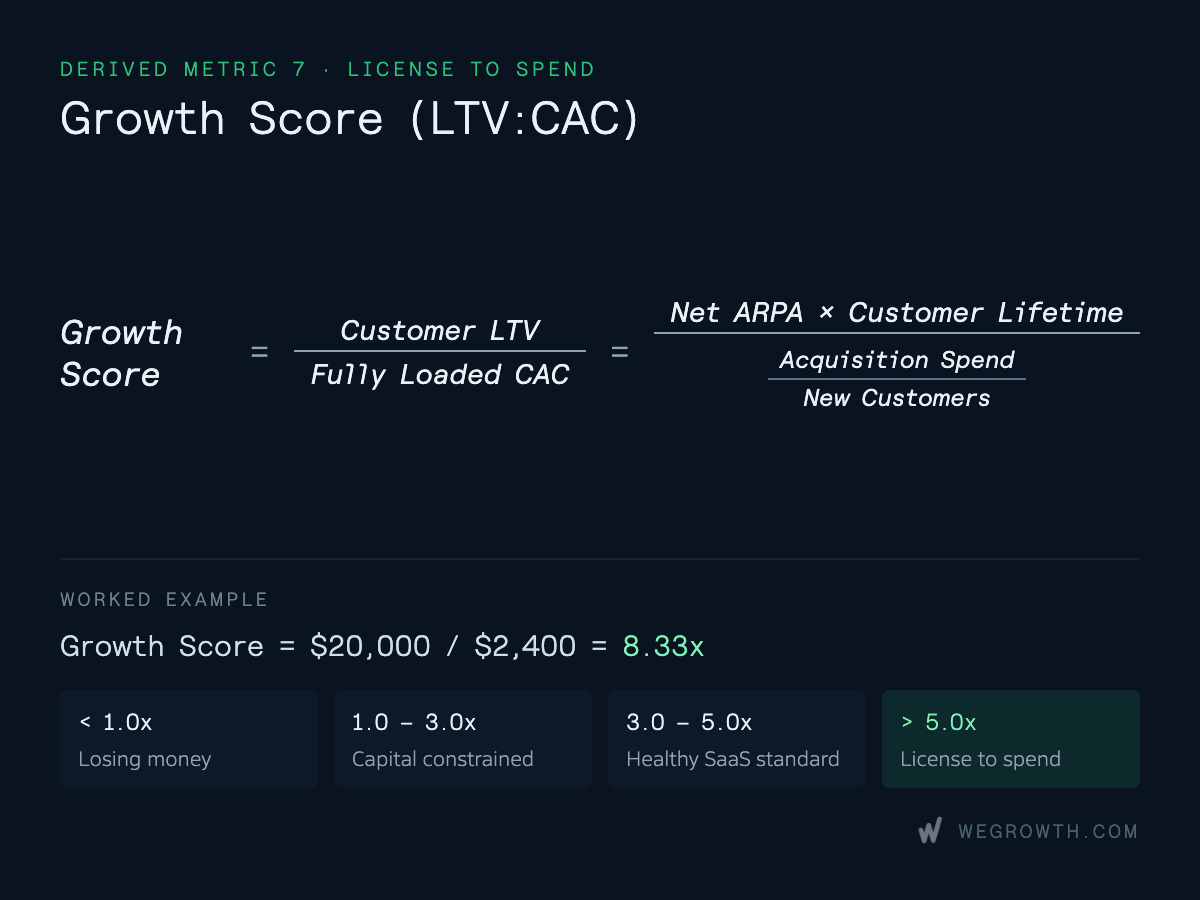 Formula for Growth Score (LTV:CAC) showing LTV over CAC, with a worked example of 8.33x and benchmark ranges from under 1.0x to above 5.0x.