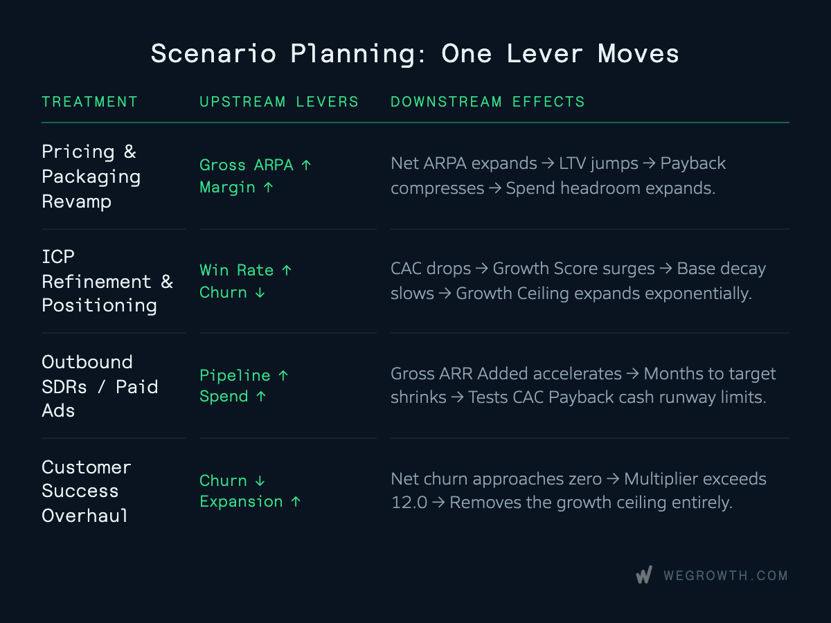 Scenario planning table mapping strategic growth initiatives to upstream core levers and downstream unit economic effects.
