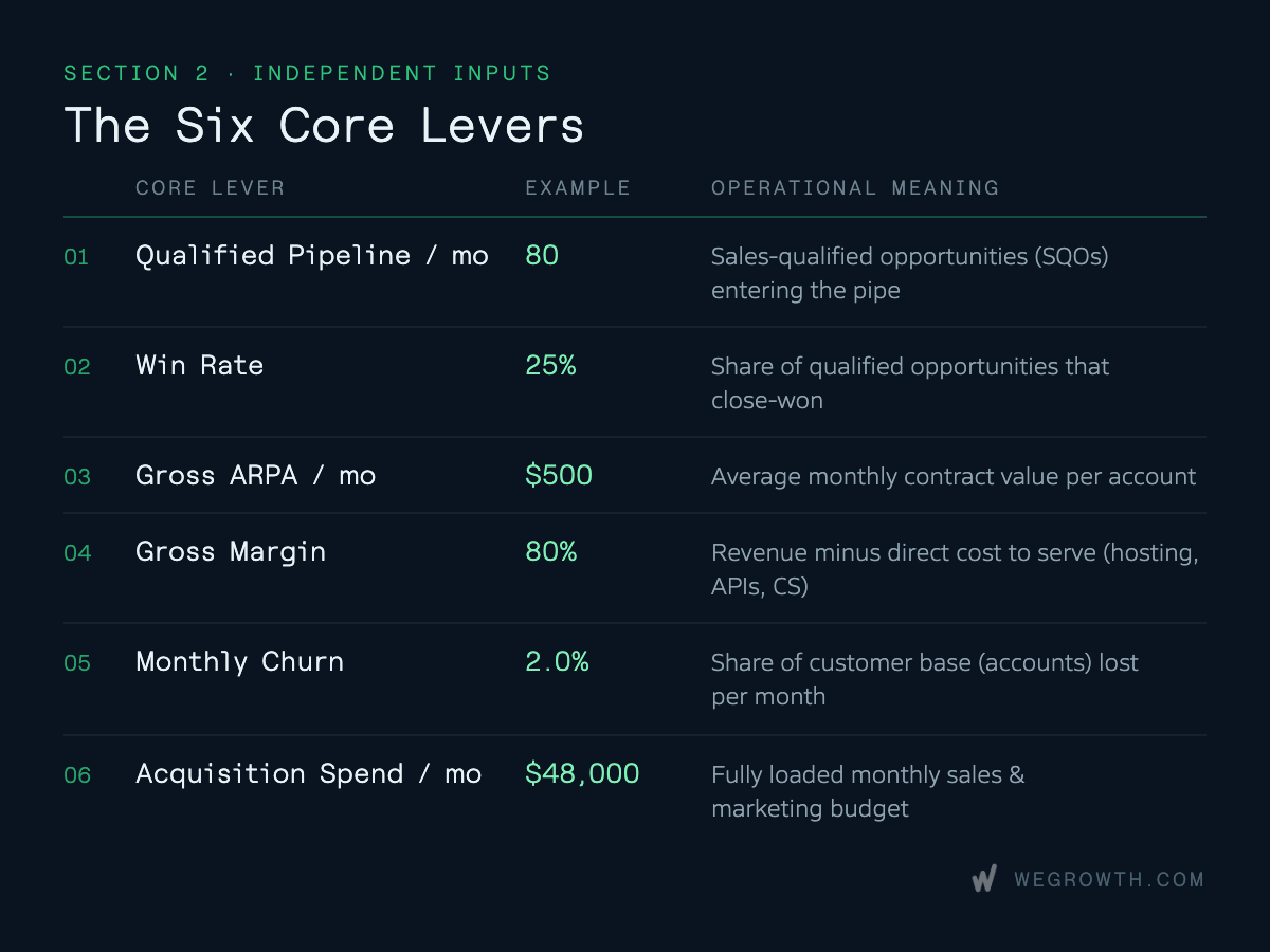 Table defining the Six Core Levers of SaaS growth modeling: Qualified Pipeline, Win Rate, Gross ARPA, Gross Margin, Monthly Churn, and Acquisition Spend.
