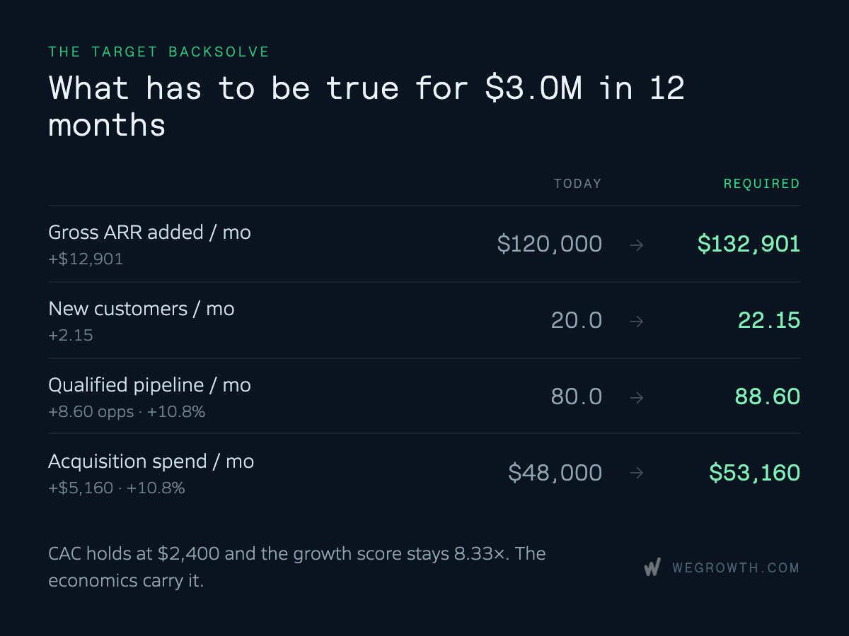 Target backsolve comparison showing required baseline adjustments in gross ARR added, new customers, qualified pipeline, and acquisition spend to reach $3.0M ARR.