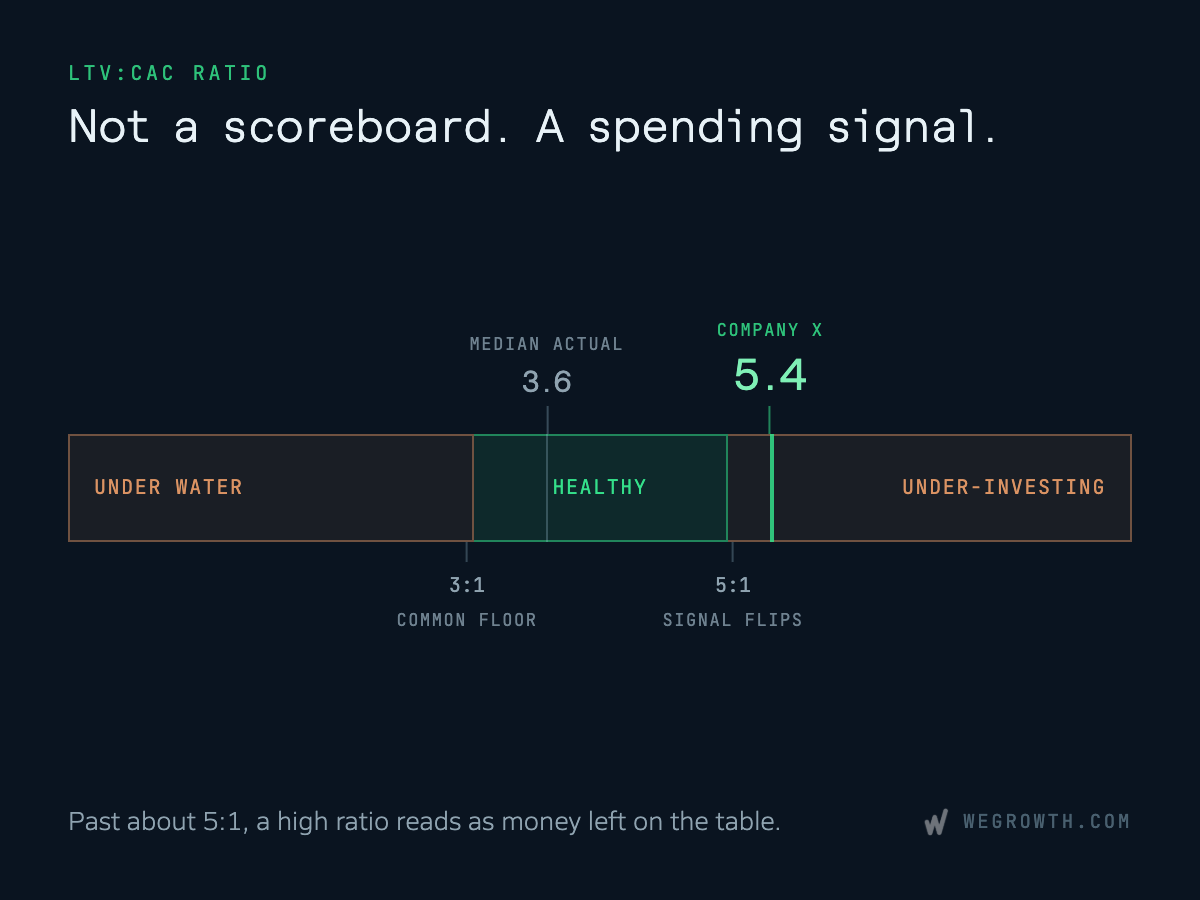 LTV:CAC Ratio infographic illustrating the spectrum with Under Water (<3:1), Healthy (3:1 to 5:1, median 3.6), and Under-Investing (>5:1, Company X at 5.4).