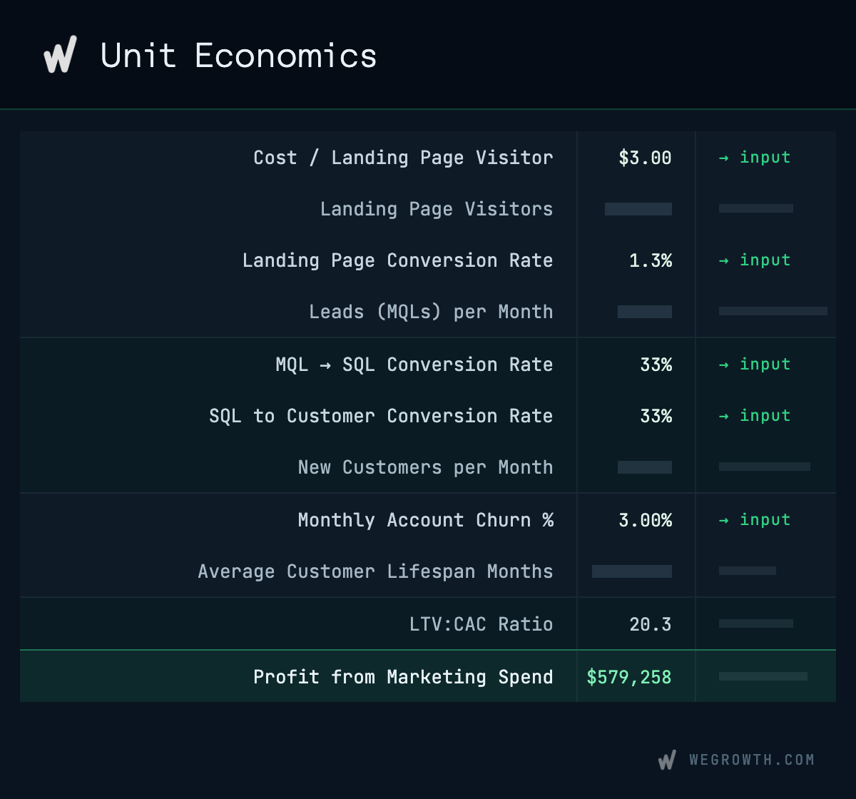 Unit Economics summary table infographic displaying marketing funnel metrics, conversion rates, churn, LTV:CAC ratio of 20.3, and total profit from marketing spend.